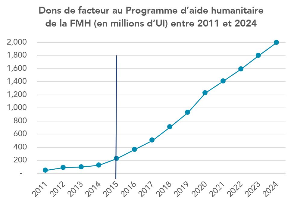 Dons de facteur au Programme d’aide humanitaire de la FMH (en millions d’UI) entre 2011 et 2024