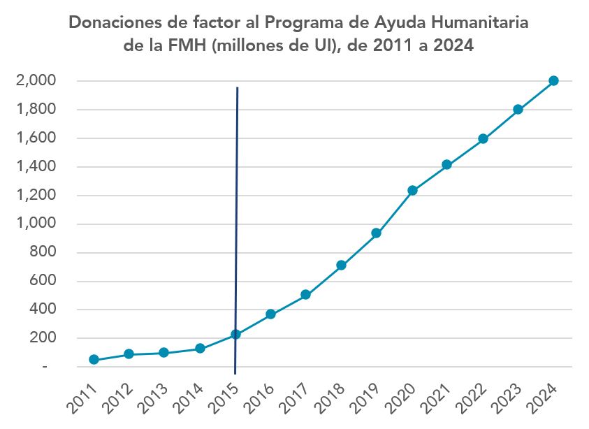 Donaciones de factor al Programa de Ayuda Humanitaria de la FMH (millones de UI), de 2011 a 2024.