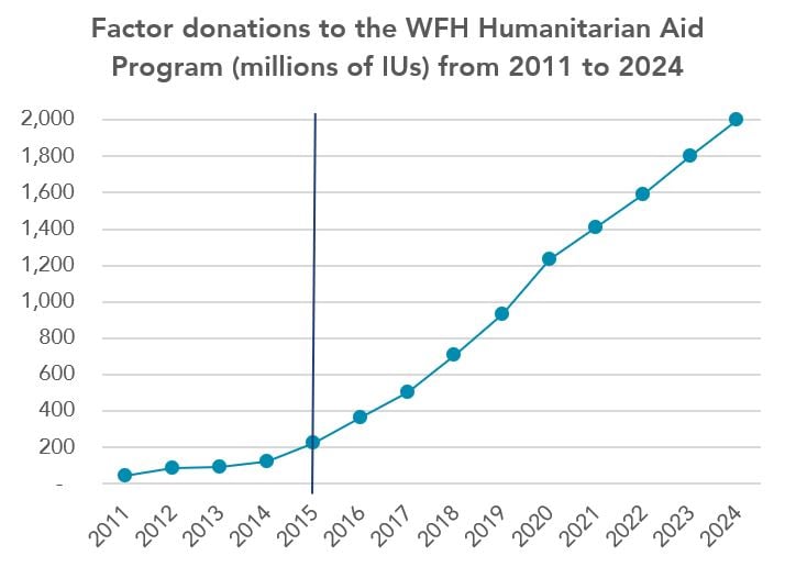 Factor donations to the WFH Humanitarian Aid Program (millions of IUs) from 2011 to 2024