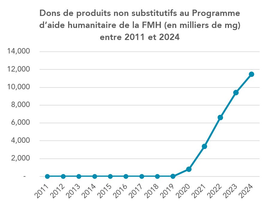 Dons de produits non substitutifs au Programme d’aide humanitaire de la FMH (en milliers de mg) entre 2011 et 2024