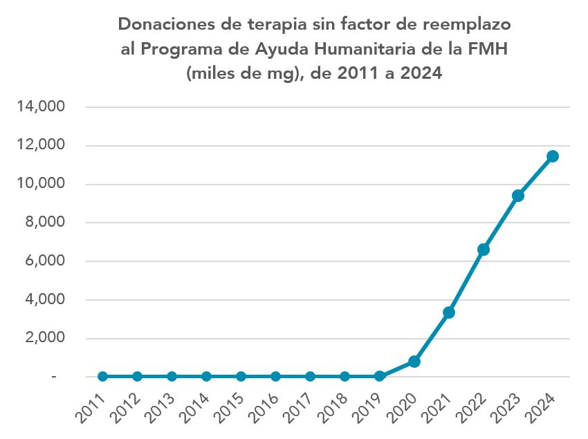 Donaciones de terapia sin factor de reemplazo al Programa de Ayuda Humanitaria de la FMH (miles de mg), de 2011 a 2024.