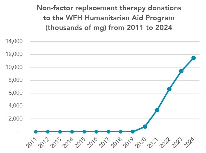 Non-factor replacement therapy donations to the WFH Humanitarian Aid Program (thousands of mg) from 2011 to 2024